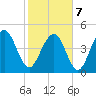 Goose Creek entrance tide chart for Monday, February 7, 2022
