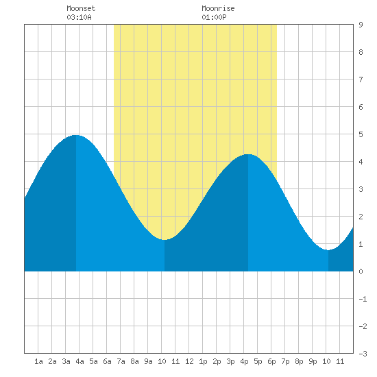 Goose Creek entrance tide chart for Saturday, March 12, 2022