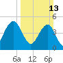 Goose Creek entrance tide chart for Sunday, March 13, 2022
