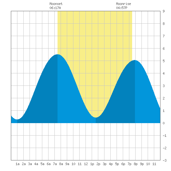 Goose Creek entrance tide chart for Tuesday, March 15, 2022