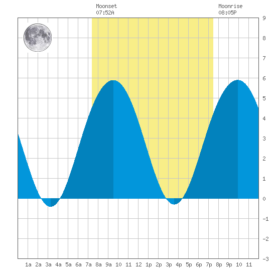 Goose Creek entrance tide chart for Friday, March 18, 2022