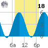 Goose Creek entrance tide chart for Friday, March 18, 2022