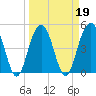Goose Creek entrance tide chart for Saturday, March 19, 2022
