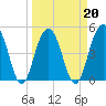 Goose Creek entrance tide chart for Sunday, March 20, 2022