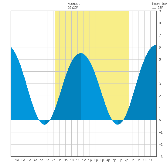 Goose Creek entrance tide chart for Monday, March 21, 2022