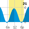 Goose Creek entrance tide chart for Monday, March 21, 2022