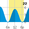Goose Creek entrance tide chart for Tuesday, March 22, 2022