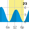 Goose Creek entrance tide chart for Wednesday, March 23, 2022