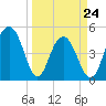 Goose Creek entrance tide chart for Thursday, March 24, 2022