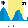 Goose Creek entrance tide chart for Friday, March 25, 2022
