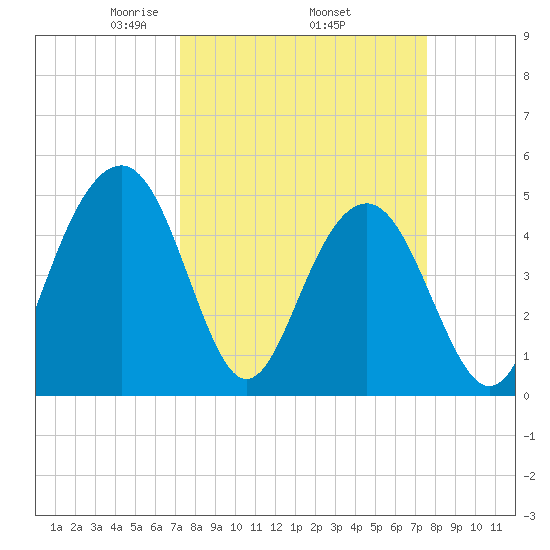 Goose Creek entrance tide chart for Saturday, March 26, 2022