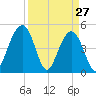 Goose Creek entrance tide chart for Sunday, March 27, 2022