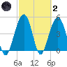 Goose Creek entrance tide chart for Wednesday, March 2, 2022