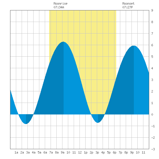 Goose Creek entrance tide chart for Thursday, March 3, 2022
