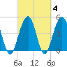 Goose Creek entrance tide chart for Friday, March 4, 2022