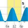 Goose Creek entrance tide chart for Saturday, March 5, 2022