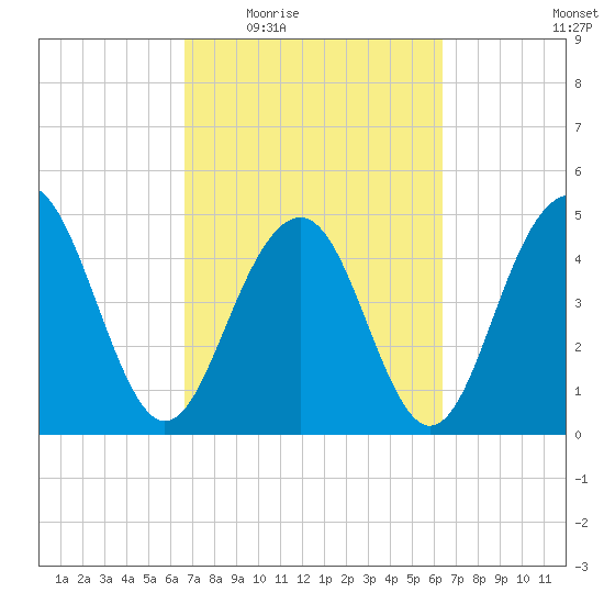 Goose Creek entrance tide chart for Monday, March 7, 2022