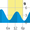 Goose Creek entrance tide chart for Wednesday, March 9, 2022