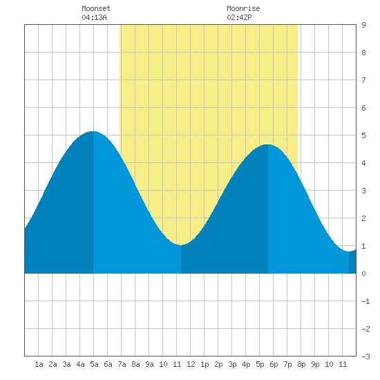 Goose Creek entrance tide chart for Monday, April 11, 2022