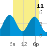 Goose Creek entrance tide chart for Monday, April 11, 2022