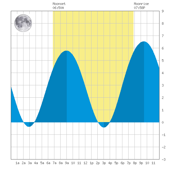 Goose Creek entrance tide chart for Saturday, April 16, 2022