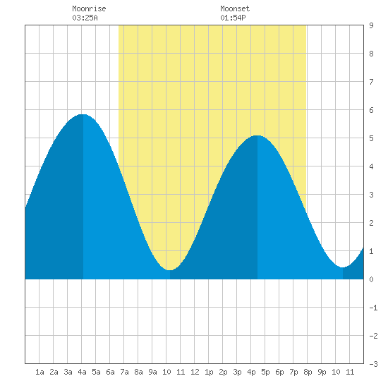 Goose Creek entrance tide chart for Sunday, April 24, 2022