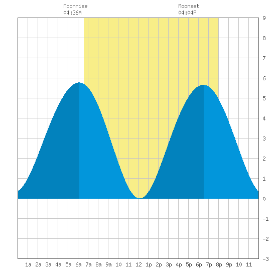 Goose Creek entrance tide chart for Tuesday, April 26, 2022