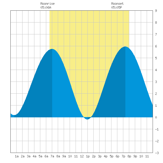 Goose Creek entrance tide chart for Wednesday, April 27, 2022