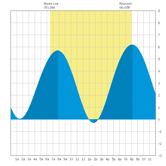 Goose Creek entrance tide chart for Thursday, April 28, 2022