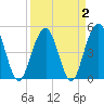 Goose Creek entrance tide chart for Saturday, April 2, 2022