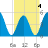 Goose Creek entrance tide chart for Monday, April 4, 2022
