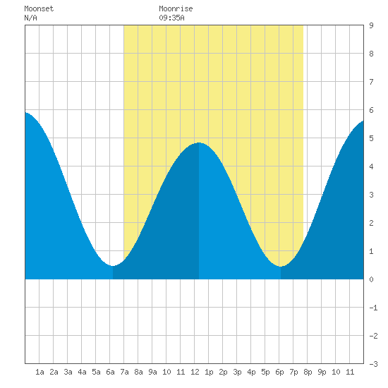 Goose Creek entrance tide chart for Tuesday, April 5, 2022