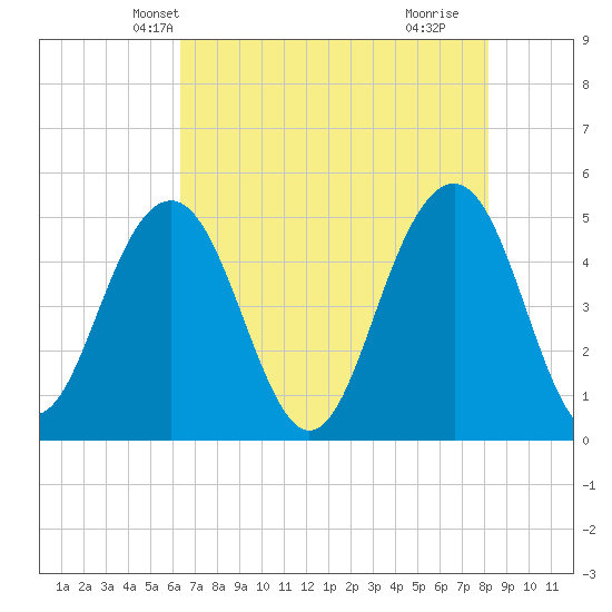 Goose Creek entrance tide chart for Thursday, May 12, 2022