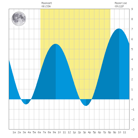 Goose Creek entrance tide chart for Monday, May 16, 2022