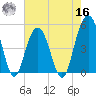 Goose Creek entrance tide chart for Monday, May 16, 2022