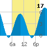 Goose Creek entrance tide chart for Tuesday, May 17, 2022