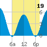 Goose Creek entrance tide chart for Thursday, May 19, 2022