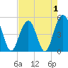 Goose Creek entrance tide chart for Sunday, May 1, 2022