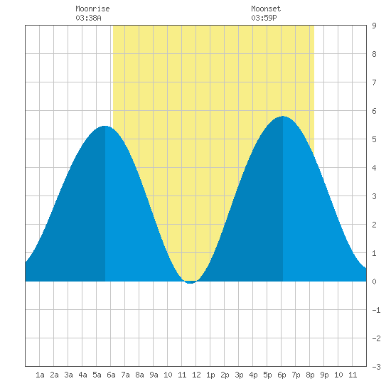 Goose Creek entrance tide chart for Wednesday, May 25, 2022