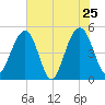 Goose Creek entrance tide chart for Wednesday, May 25, 2022
