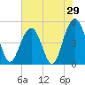 Goose Creek entrance tide chart for Sunday, May 29, 2022