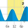 Goose Creek entrance tide chart for Monday, May 2, 2022