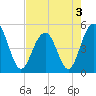 Goose Creek entrance tide chart for Tuesday, May 3, 2022