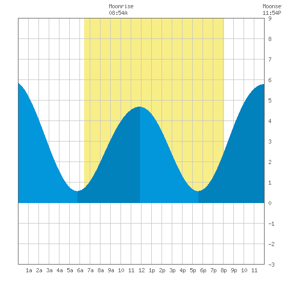 Goose Creek entrance tide chart for Wednesday, May 4, 2022