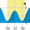 Goose Creek entrance tide chart for Wednesday, May 4, 2022