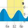 Goose Creek entrance tide chart for Monday, May 9, 2022