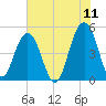 Goose Creek entrance tide chart for Saturday, June 11, 2022