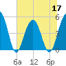 Goose Creek entrance tide chart for Friday, June 17, 2022
