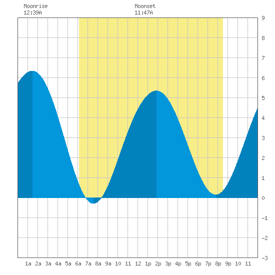 Goose Creek entrance tide chart for Sunday, June 19, 2022