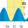 Goose Creek entrance tide chart for Tuesday, June 21, 2022